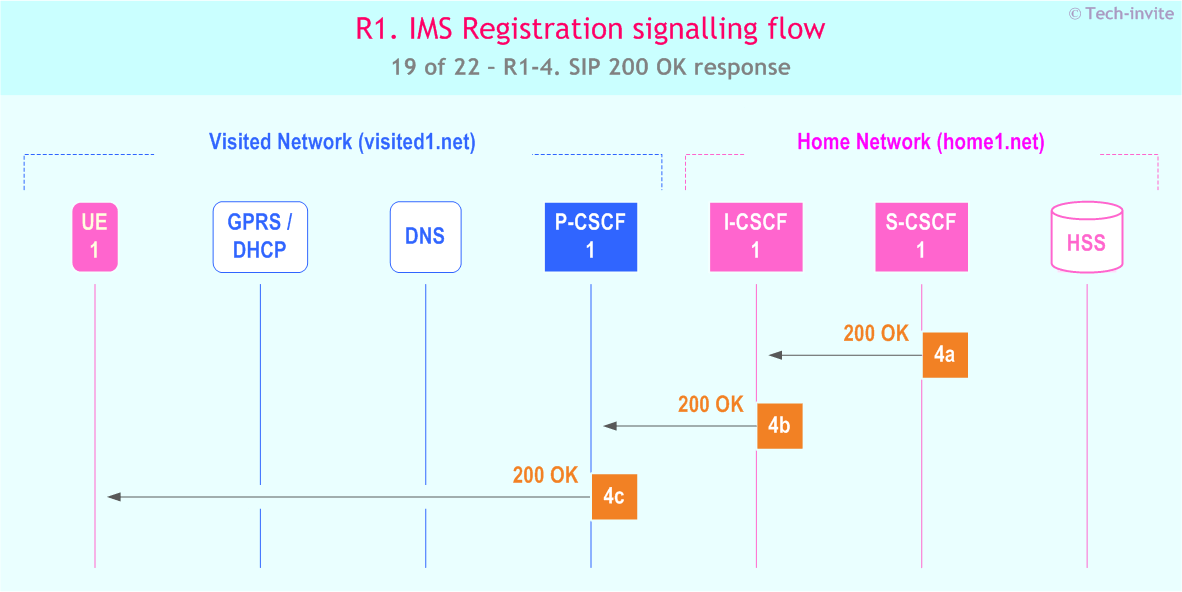 IMS R1 signalling flow - Registration: User not registered - sequence chart for IMS R1-4. SIP 200 OK response