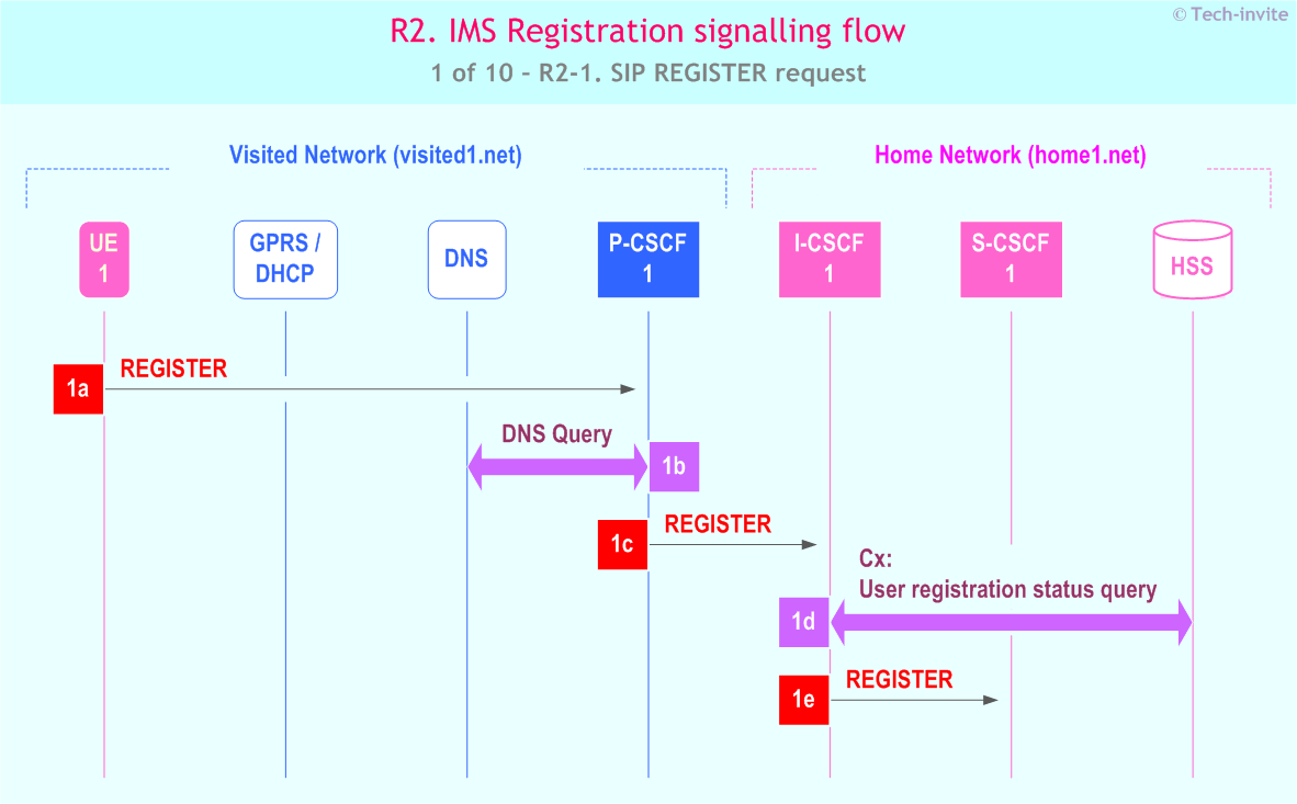 IMS R2 signalling flow - Re-Registration: User currently registered - sequence chart for IMS R2-1. SIP REGISTER request