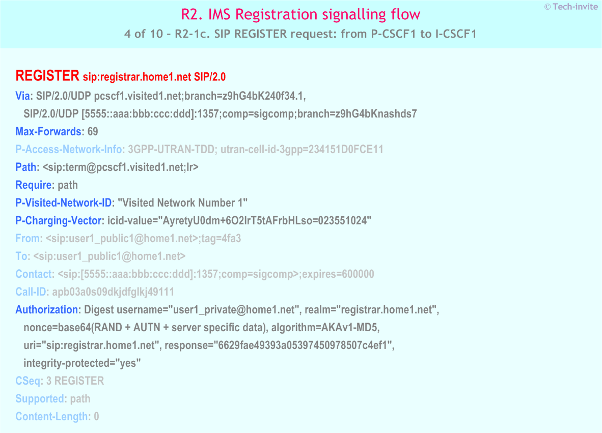 IMS R2 signalling flow - Re-Registration: User currently registered - IMS R2-1c. SIP REGISTER request: from P-CSCF1 to I-CSCF1