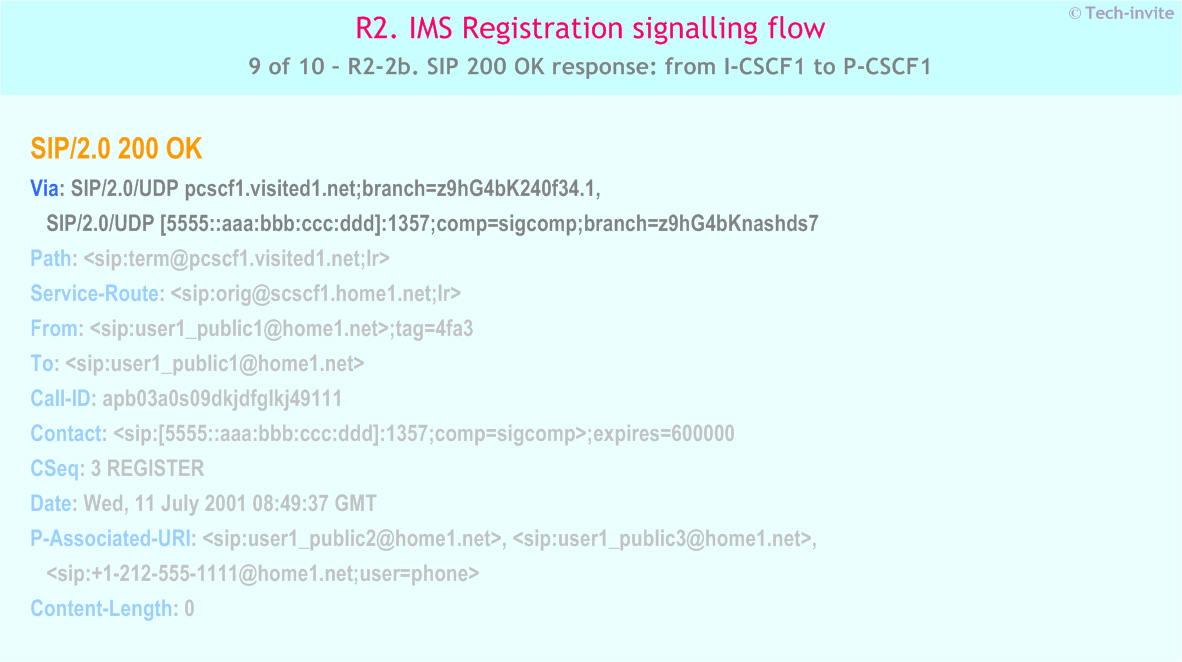IMS R2 signalling flow - Re-Registration: User currently registered - IMS R2-2b. SIP 200 OK response: from I-CSCF1 to P-CSCF1