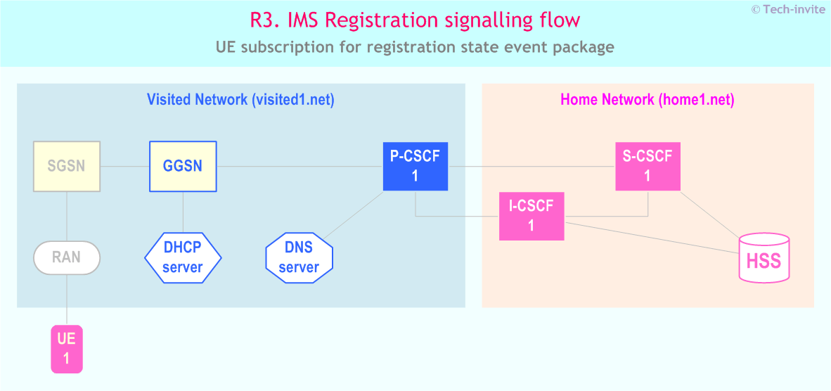 IMS R3 signalling flow - UE subscription for registration state event package