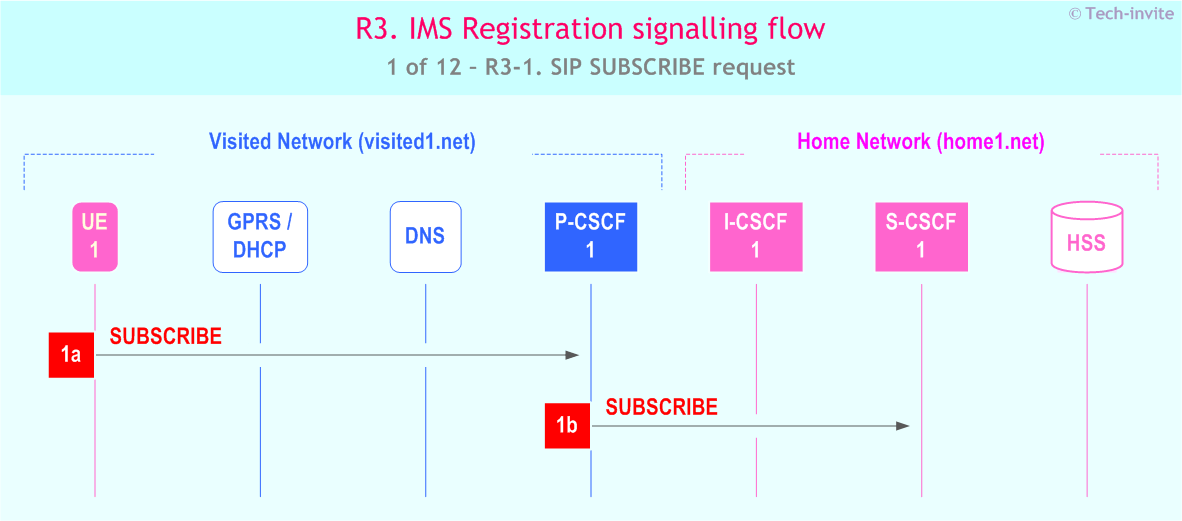 IMS R3 signalling flow - UE subscription for registration state event package - sequence chart for IMS R3-1. SIP SUBSCRIBE request
