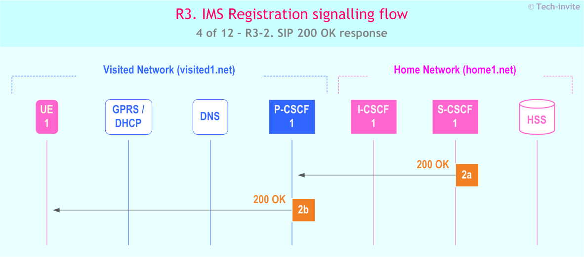 IMS R3 signalling flow - UE subscription for registration state event package - sequence chart for IMS R3-2. SIP 200 OK response