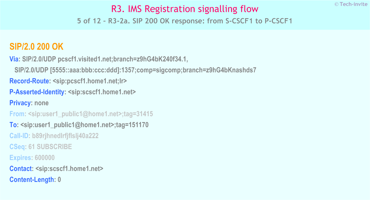 IMS R3 signalling flow - UE subscription for registration state event package - IMS R3-2a. SIP 200 OK response: from S-CSCF1 to P-CSCF1