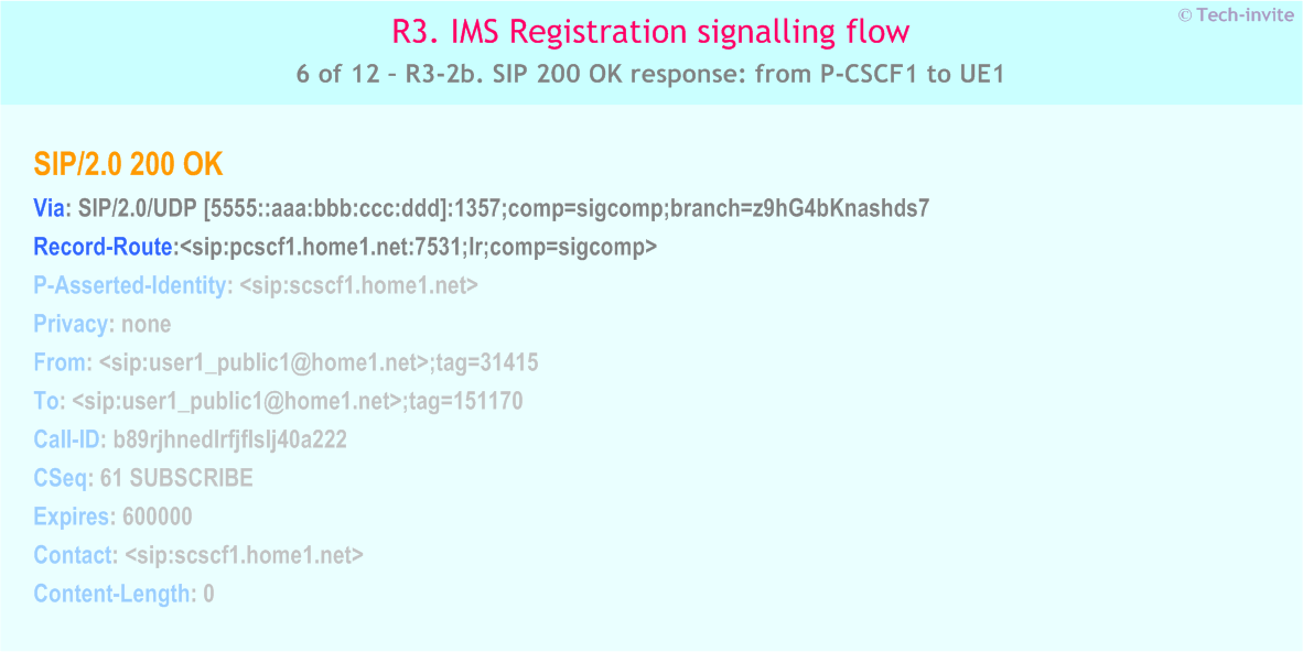 IMS R3 signalling flow - UE subscription for registration state event package - IMS R3-2b. SIP 200 OK response: from P-CSCF1 to UE1