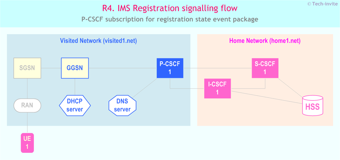 IMS R4 Registration signalling flow - P-CSCF subscription for registration state event package