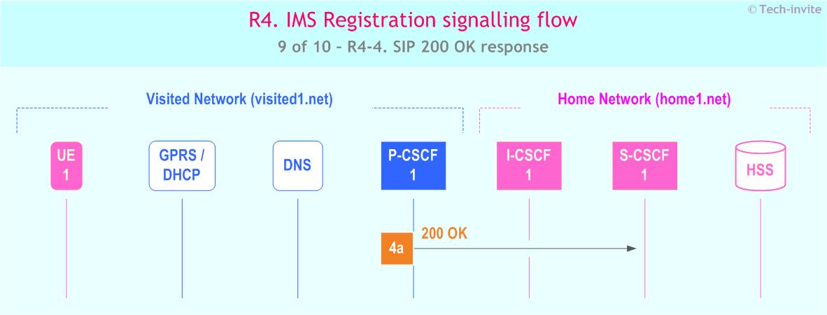 IMS R4 Registration signalling flow - P-CSCF subscription for registration state event package - sequence chart for IMS R4-4. SIP 200 OK response