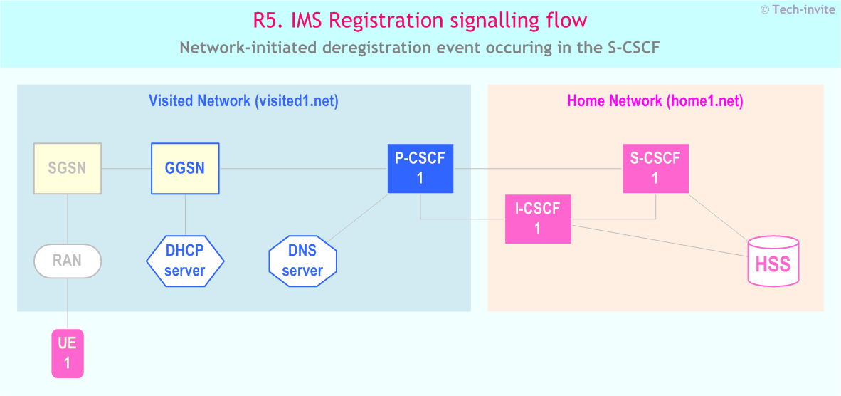 IMS R5 Registration signalling flow - Network-initiated deregistration event occuring in the S-CSCF