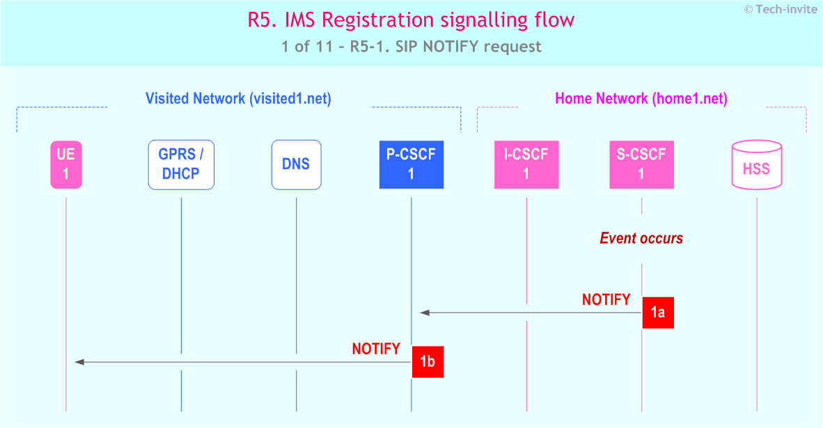 IMS R5 Registration signalling flow - Network-initiated deregistration event occuring in the S-CSCF - sequence chart for IMS R5-1. SIP NOTIFY request