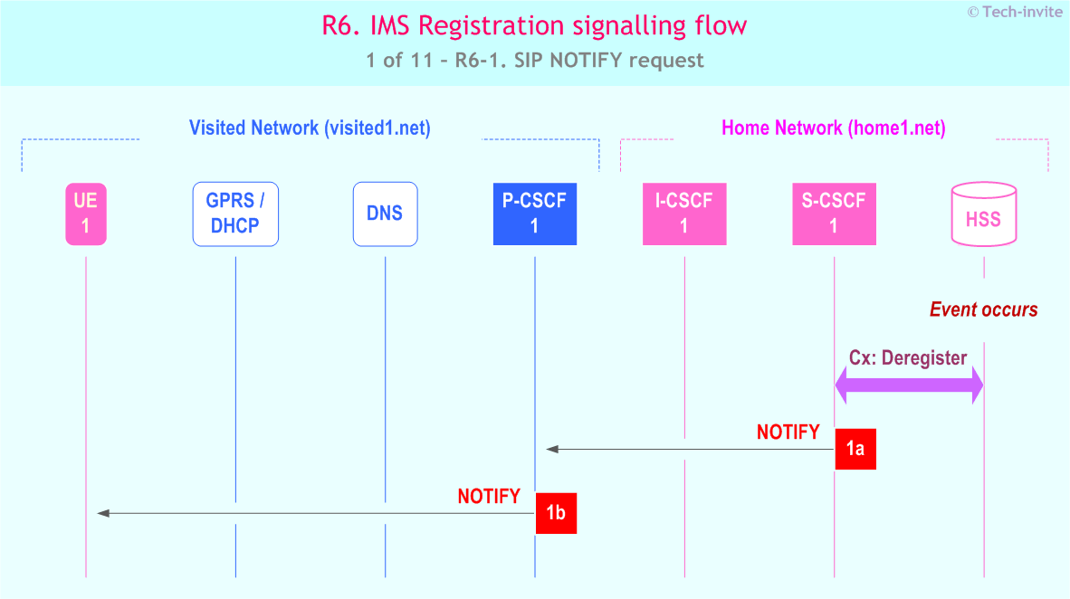 IMS R6 Registration signalling flow - Network-initiated deregistration event occuring in the HSS - sequence chart for IMS R6-1. SIP NOTIFY request