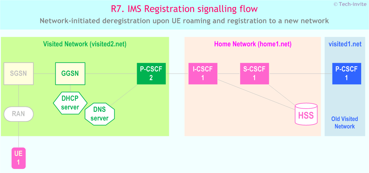 IMS R7 Registration signalling flow - Network-initiated deregistration upon UE roaming and registration to a new network