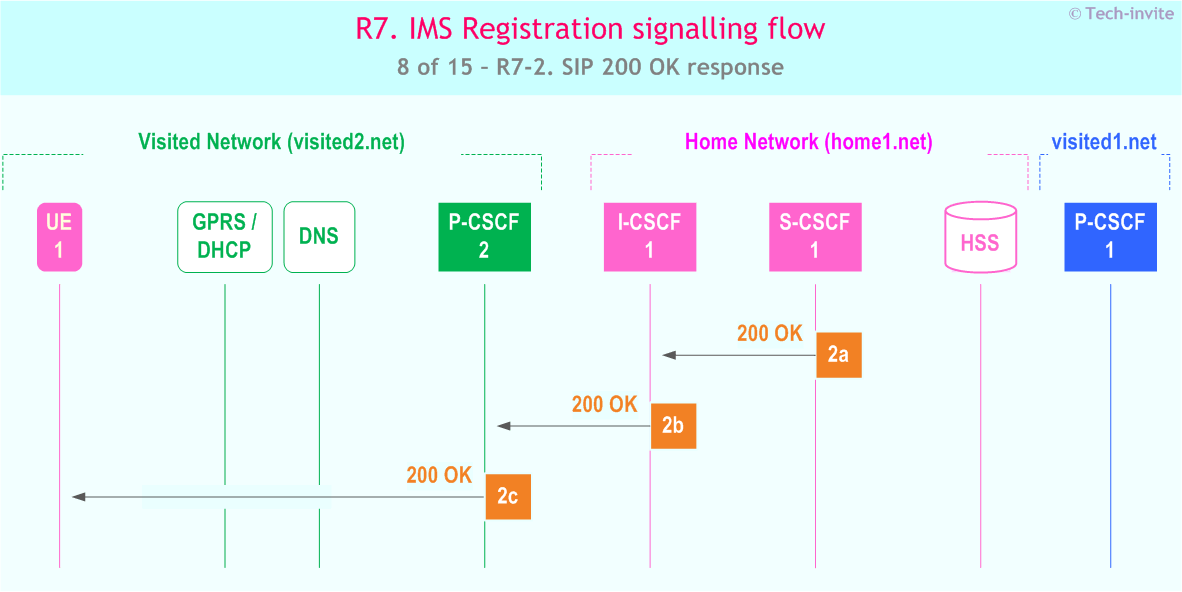 IMS R7 Registration signalling flow - Network-initiated deregistration upon UE roaming and registration to a new network - sequence chart for IMS R7-2. SIP 200 OK response