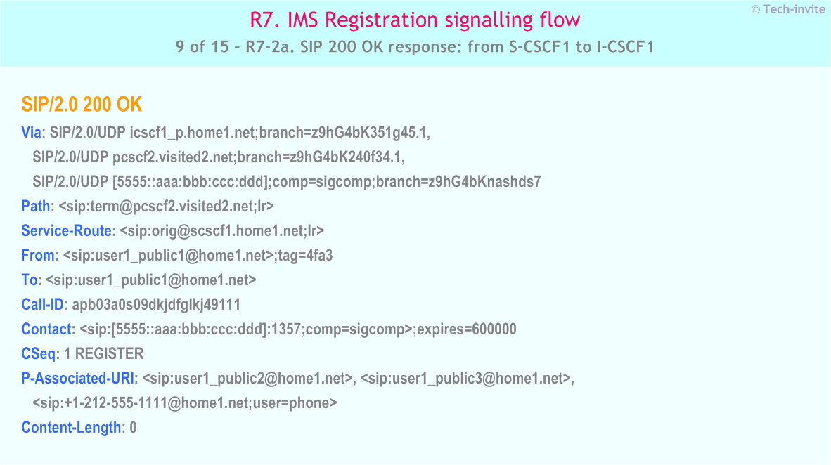 IMS R7 Registration signalling flow - Network-initiated deregistration upon UE roaming and registration to a new network - IMS R7-2a. SIP 200 OK response: from S-CSCF1 to I-CSCF1