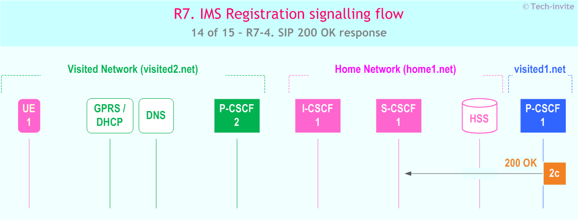 IMS R7 Registration signalling flow - Network-initiated deregistration upon UE roaming and registration to a new network - sequence chart for IMS R7-4. SIP 200 OK response