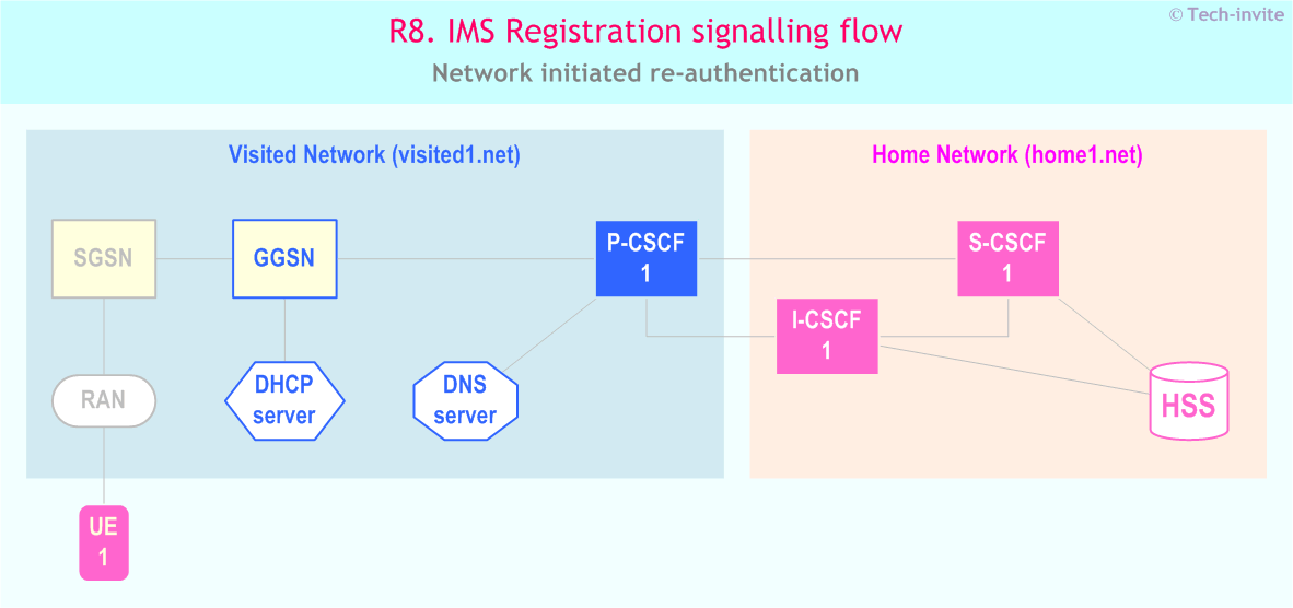 IMS R8 Registration signalling flow - Network initiated re-authentication