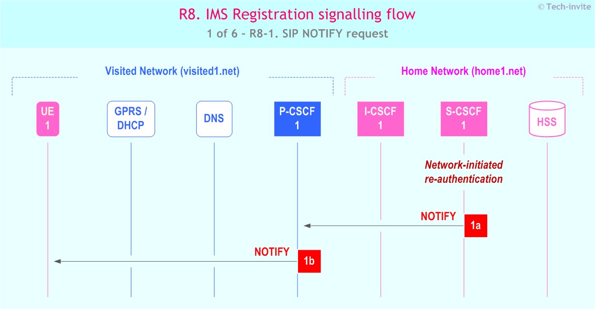 IMS R8 Registration signalling flow - Network initiated re-authentication - sequence chart for IMS R8-1. SIP NOTIFY request