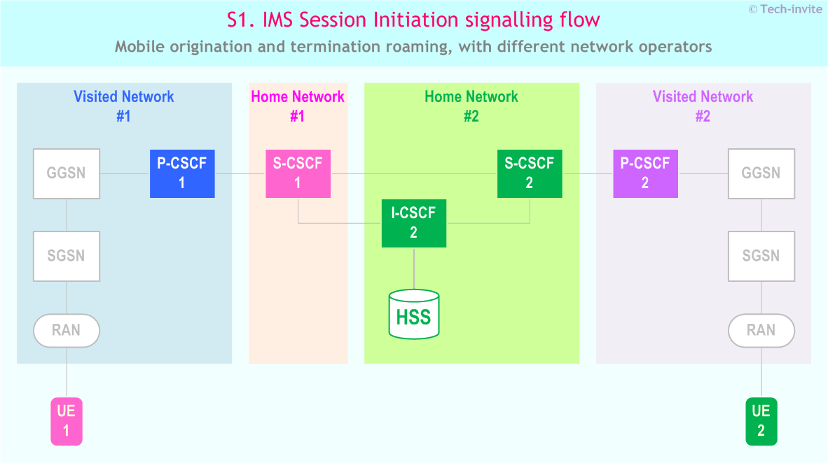 IMS S1 signalling flow - Session Initiation: Mobile origination and termination roaming, with different network operators