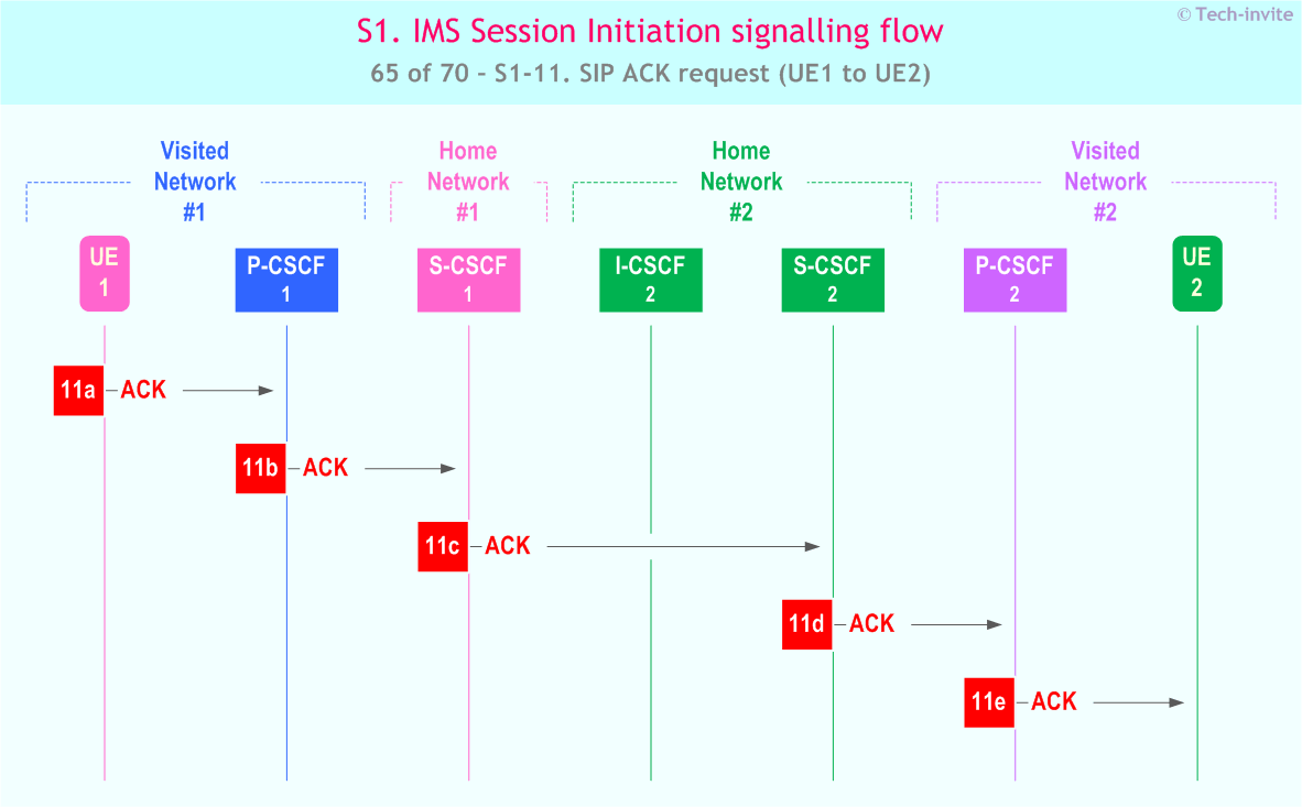 IMS S1 signalling flow - Session Initiation: Mobile origination and termination roaming, with different network operators - sequence chart for IMS S1-11. SIP ACK request (UE1 to UE2)
