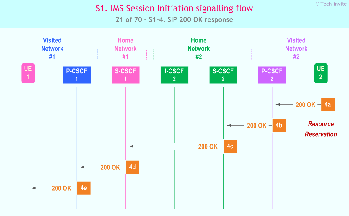 IMS S1 signalling flow - Session Initiation: Mobile origination and termination roaming, with different network operators - sequence chart for IMS S1-4. SIP 200 OK response