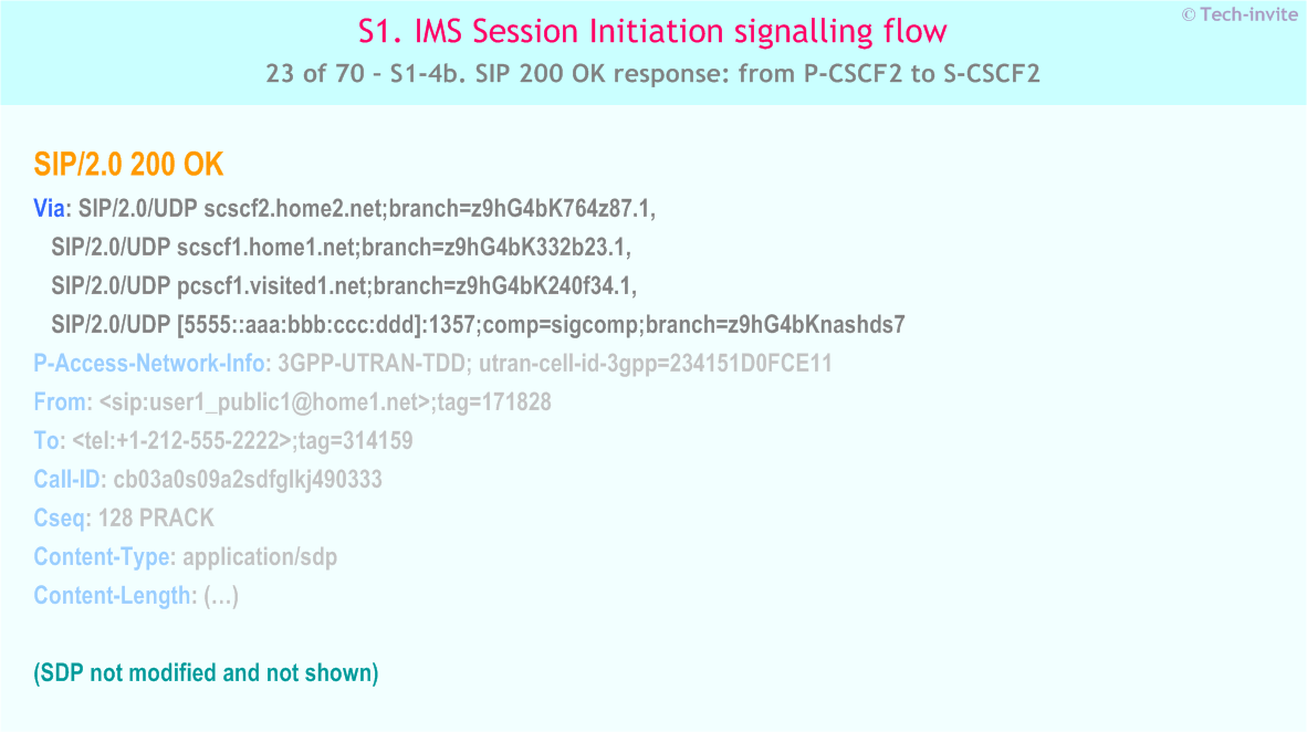 IMS S1 signalling flow - Session Initiation: Mobile origination and termination roaming, with different network operators - IMS S1-4b. SIP 200 OK response: from P-CSCF2 to S-CSCF2