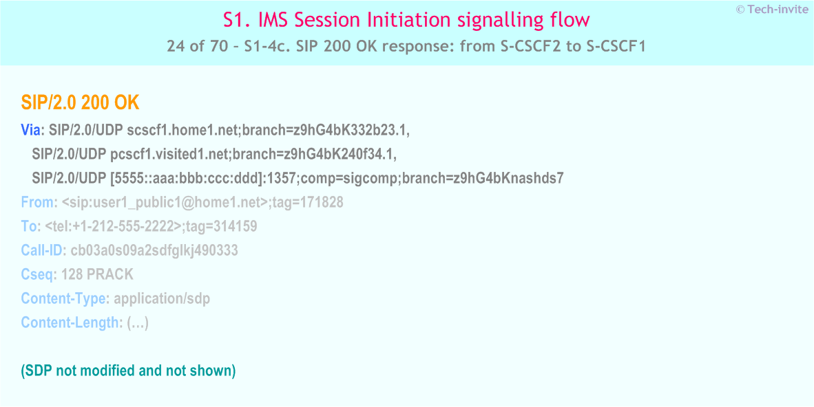 IMS S1 signalling flow - Session Initiation: Mobile origination and termination roaming, with different network operators - IMS S1-4c. SIP 200 OK response: from S-CSCF2 to S-CSCF1