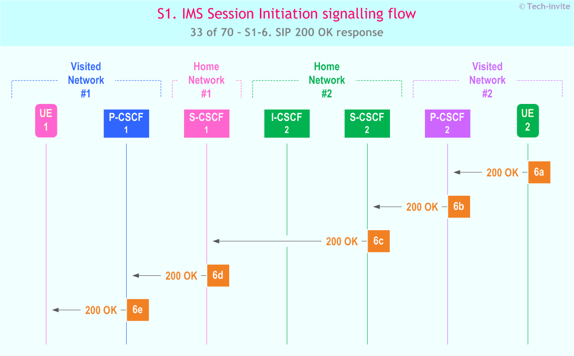 IMS S1 signalling flow - Session Initiation: Mobile origination and termination roaming, with different network operators - sequence chart for IMS S1-6. SIP 200 OK response
