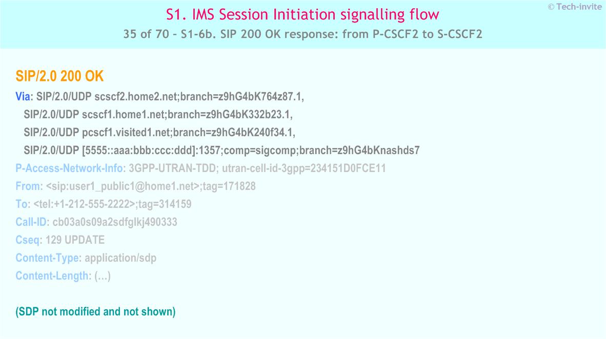 IMS S1 signalling flow - Session Initiation: Mobile origination and termination roaming, with different network operators - IMS S1-6b. SIP 200 OK response: from P-CSCF2 to S-CSCF2