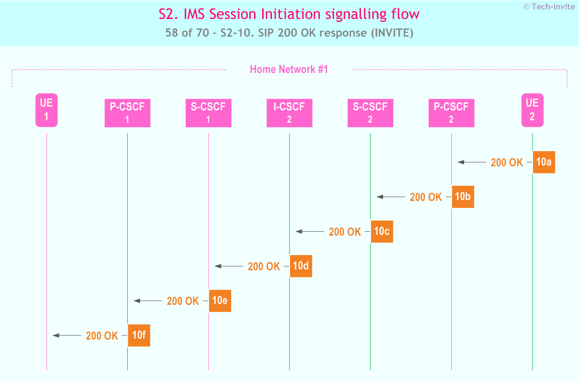 IMS S2 signalling flow - Session Initiation: mobile origination and termination in home network - sequence chart for IMS S2-10. SIP 200 OK response (INVITE)