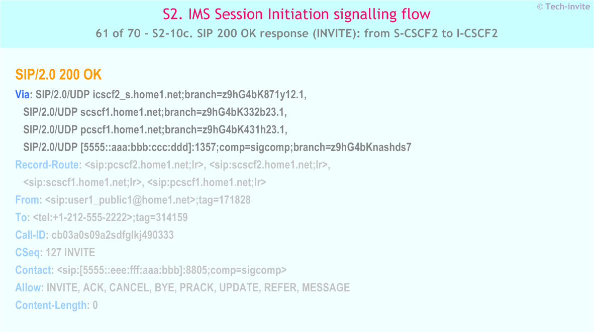IMS S2 signalling flow - Session Initiation: mobile origination and termination in home network - IMS S2-10c. SIP 200 OK response (INVITE): from S-CSCF2 to I-CSCF2