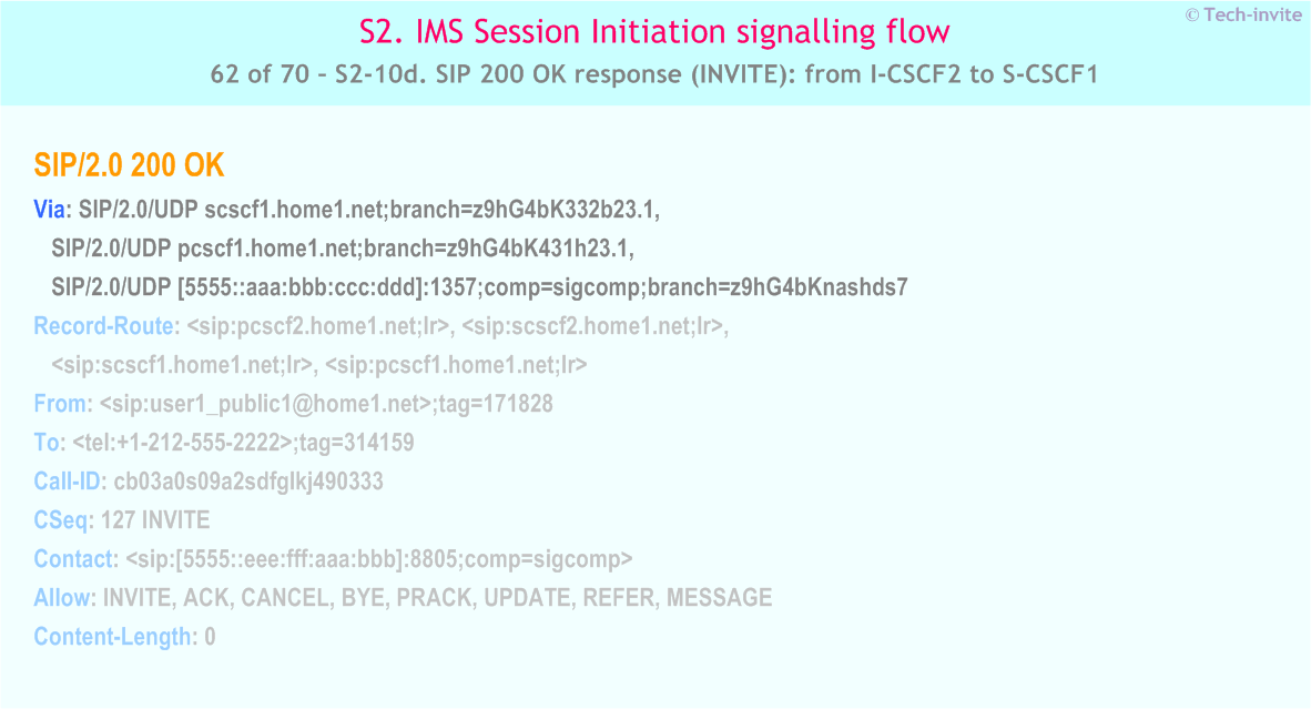 IMS S2 signalling flow - Session Initiation: mobile origination and termination in home network - IMS S2-10d. SIP 200 OK response (INVITE): from I-CSCF2 to S-CSCF1