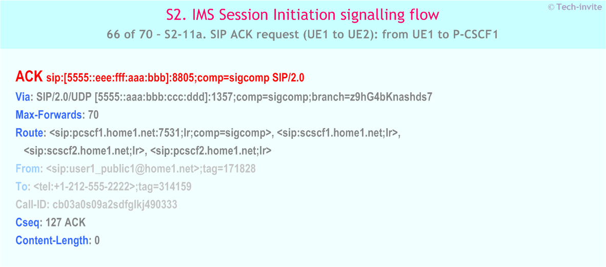 IMS S2 signalling flow - Session Initiation: mobile origination and termination in home network - IMS S2-11a. SIP ACK request (UE1 to UE2): from UE1 to P-CSCF1