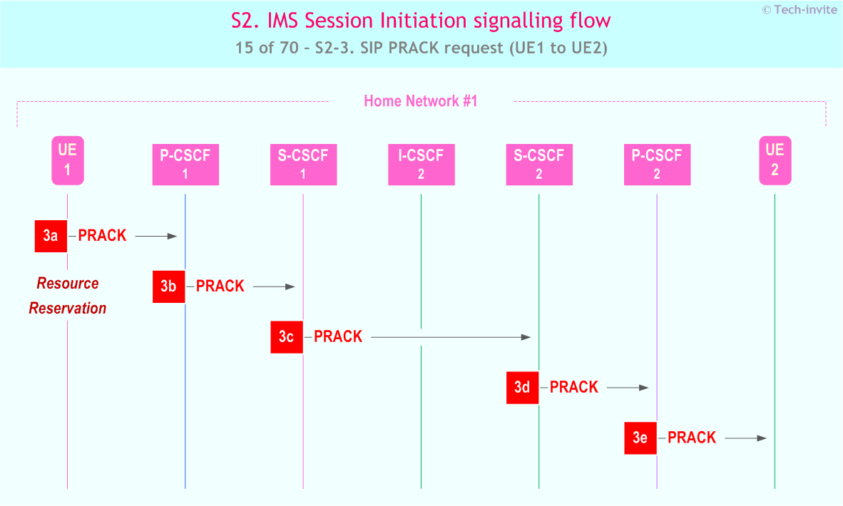 IMS S2 signalling flow - Session Initiation: mobile origination and termination in home network - sequence chart for IMS S2-3. SIP PRACK request (UE1 to UE2)
