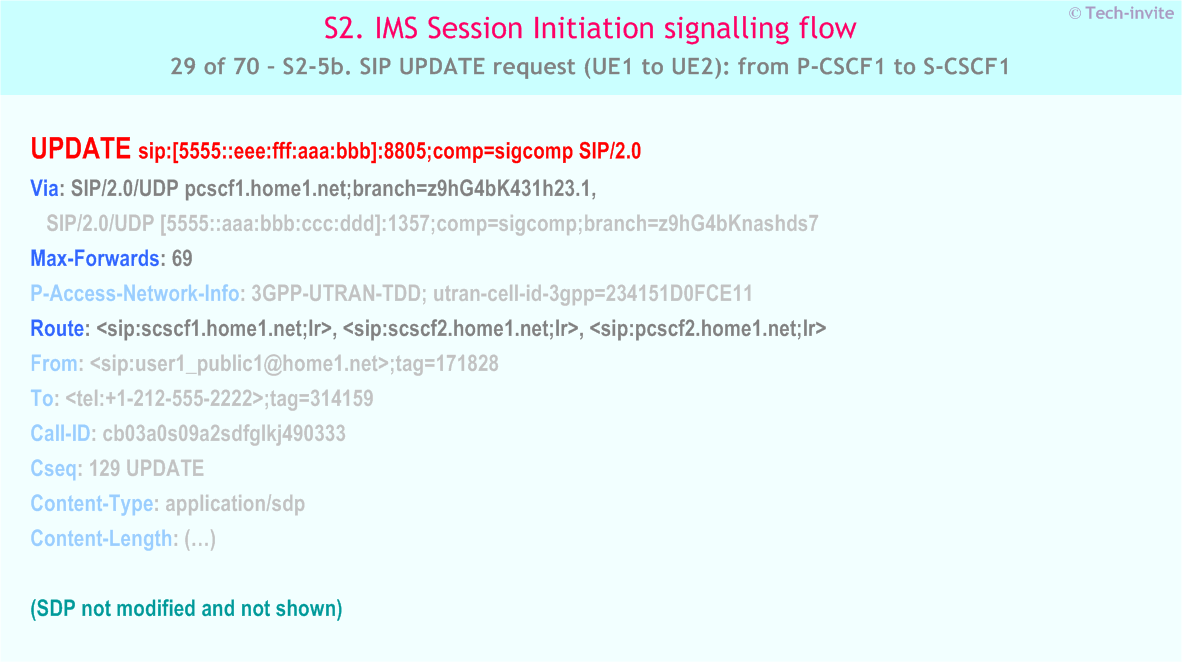 IMS S2 signalling flow - Session Initiation: mobile origination and termination in home network - IMS S2-5b. SIP UPDATE request (UE1 to UE2): from P-CSCF1 to S-CSCF1