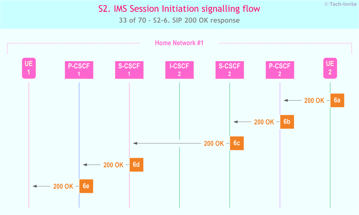 IMS S2 signalling flow - Session Initiation: mobile origination and termination in home network - sequence chart for IMS S2-6. SIP 200 OK response