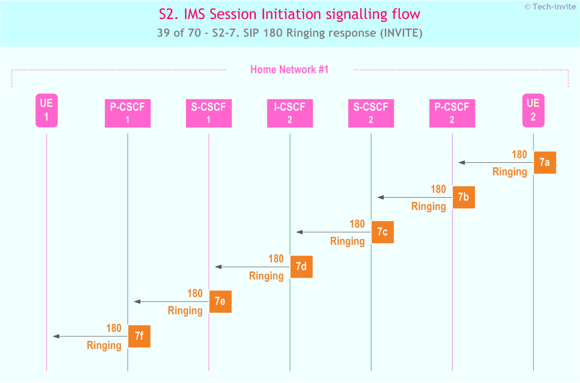 IMS S2 signalling flow - Session Initiation: mobile origination and termination in home network - sequence chart for IMS S2-7. SIP 180 Ringing response (INVITE)