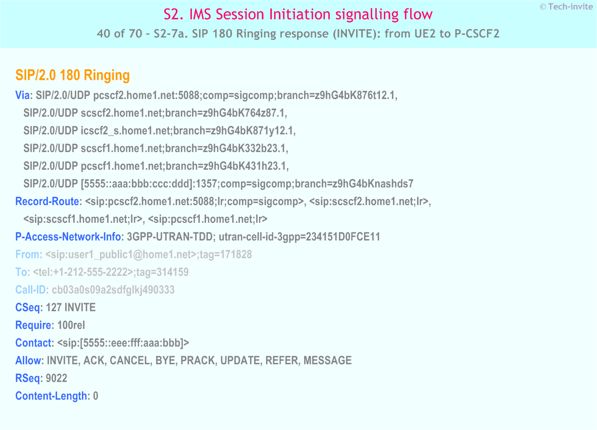 IMS S2 signalling flow - Session Initiation: mobile origination and termination in home network - IMS S2-7a. SIP 180 Ringing response (INVITE): from UE2 to P-CSCF2