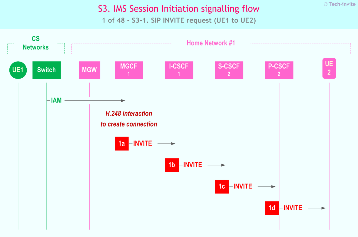 IMS S3 signalling flow - Session Initiation: Origination in CS Network, and Mobile termination in home network - sequence chart for IMS S3-1. SIP INVITE request (UE1 to UE2)