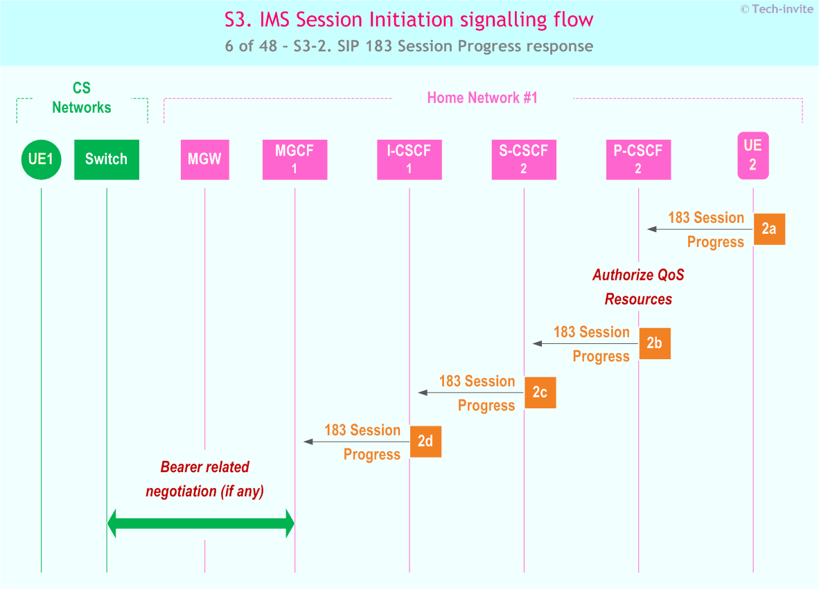 IMS S3 signalling flow - Session Initiation: Origination in CS Network, and Mobile termination in home network - sequence chart for IMS S3-2. SIP 183 Session Progress response