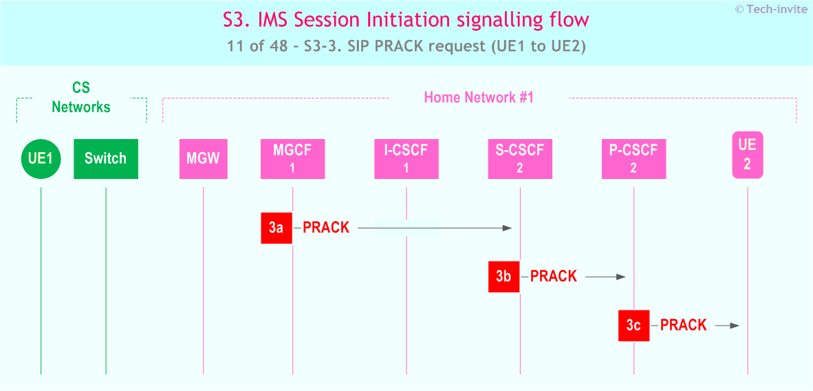 IMS S3 signalling flow - Session Initiation: Origination in CS Network, and Mobile termination in home network - sequence chart for IMS S3-3. SIP PRACK request (UE1 to UE2)