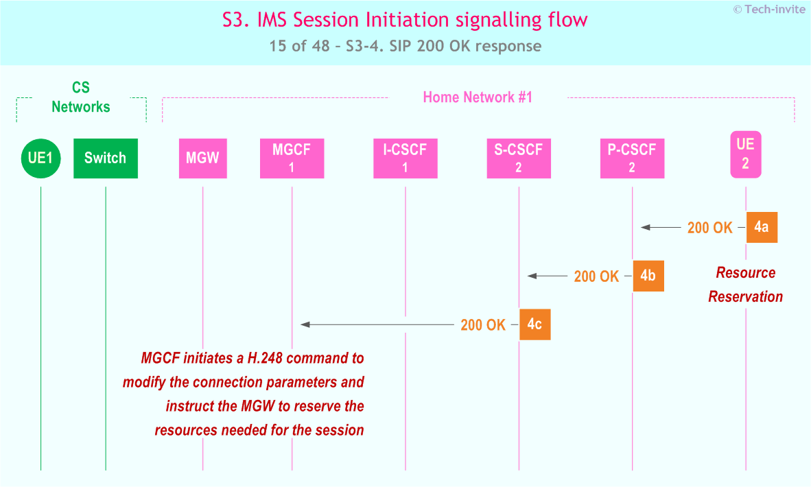 IMS S3 signalling flow - Session Initiation: Origination in CS Network, and Mobile termination in home network - sequence chart for IMS S3-4. SIP 200 OK response