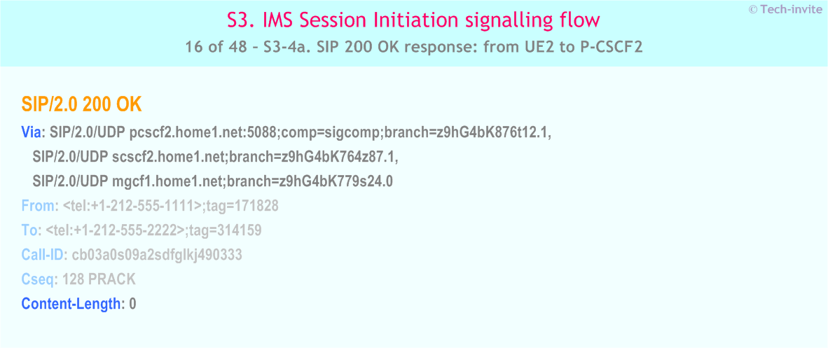 IMS S3 signalling flow - Session Initiation: Origination in CS Network, and Mobile termination in home network - IMS S3-4a. SIP 200 OK response: from UE2 to P-CSCF2