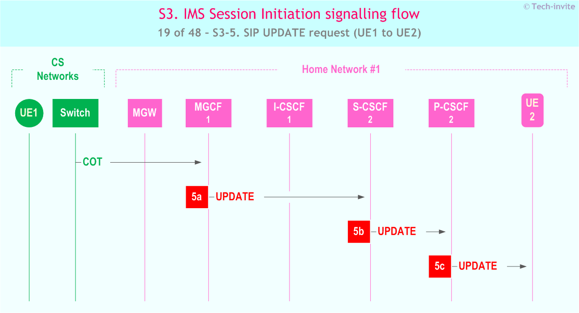 IMS S3 signalling flow - Session Initiation: Origination in CS Network, and Mobile termination in home network - sequence chart for IMS S3-5. SIP UPDATE request (UE1 to UE2)