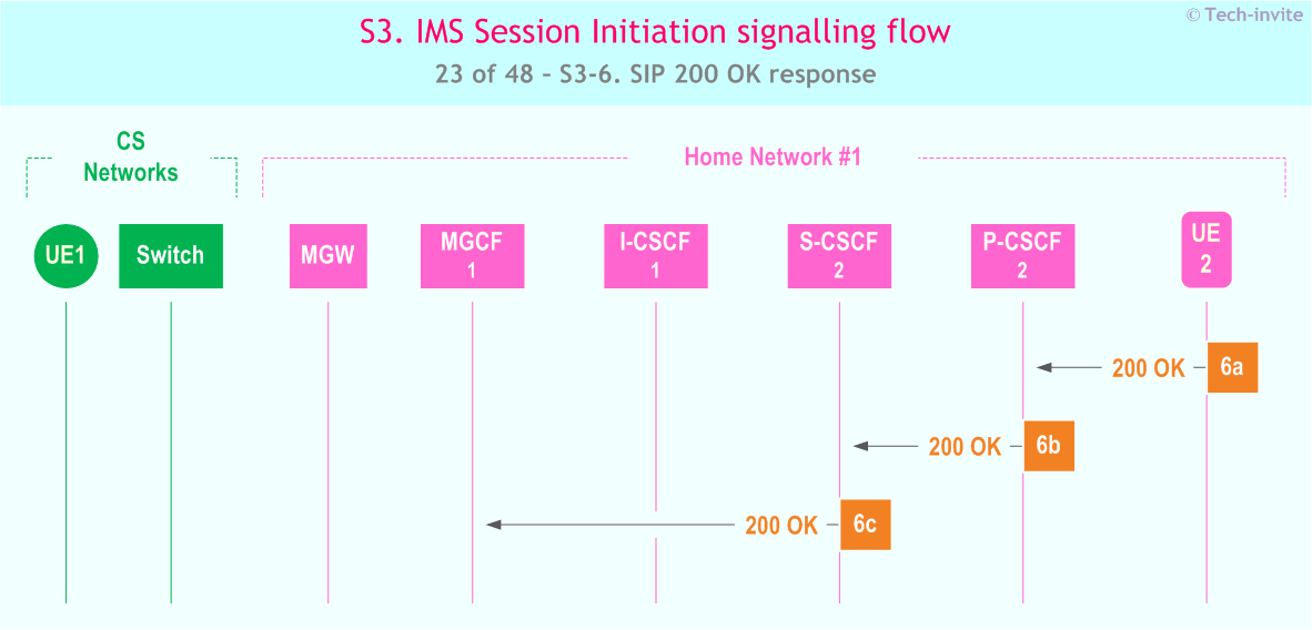 IMS S3 signalling flow - Session Initiation: Origination in CS Network, and Mobile termination in home network - sequence chart for IMS S3-6. SIP 200 OK response