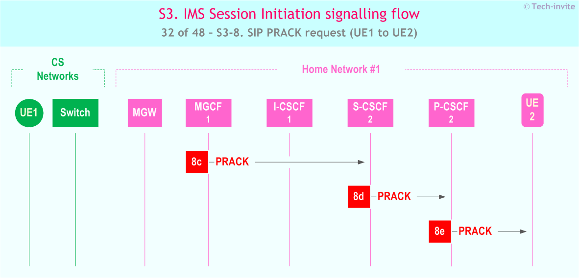 IMS S3 signalling flow - Session Initiation: Origination in CS Network, and Mobile termination in home network - sequence chart for IMS S3-8. SIP PRACK request (UE1 to UE2)