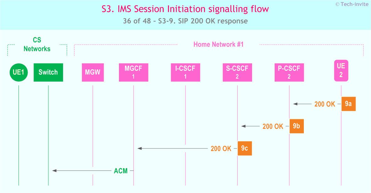 IMS S3 signalling flow - Session Initiation: Origination in CS Network, and Mobile termination in home network - sequence chart for IMS S3-9. SIP 200 OK response