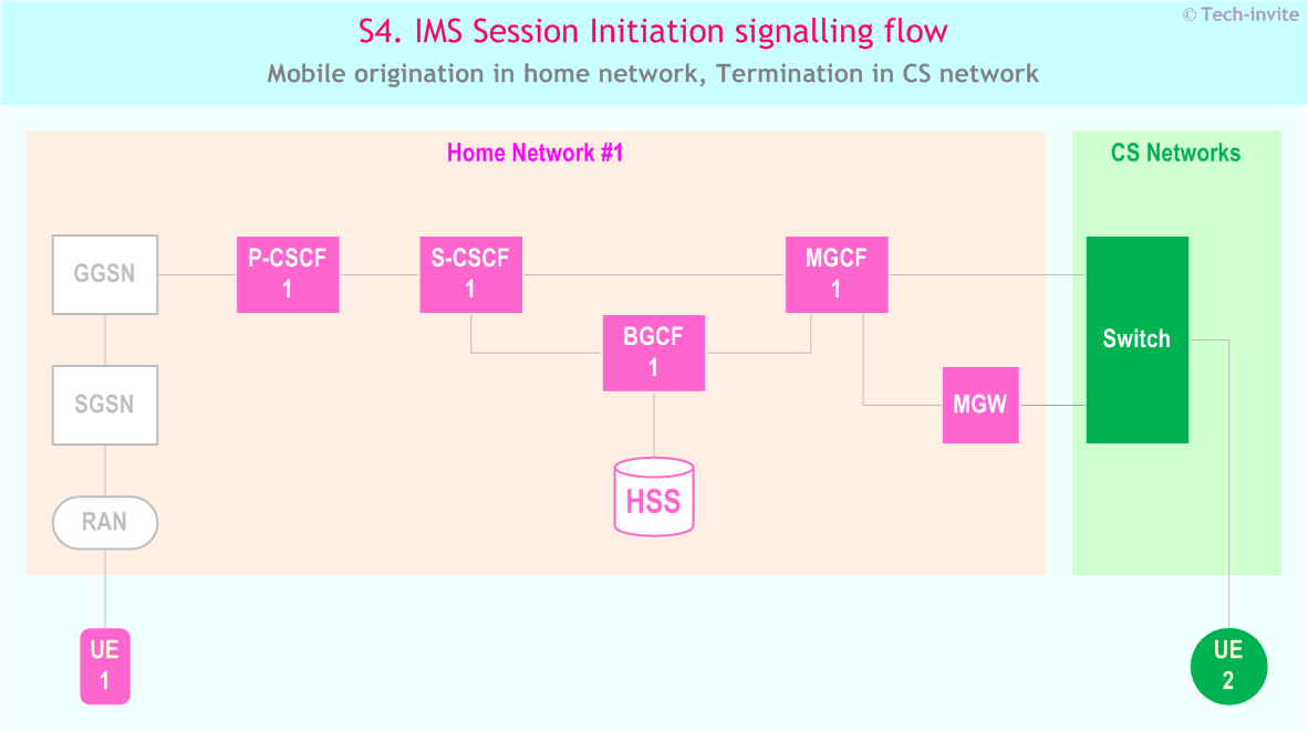 IMS S4 signalling flow - Session Initiation: Mobile origination in home network, Termination in CS network