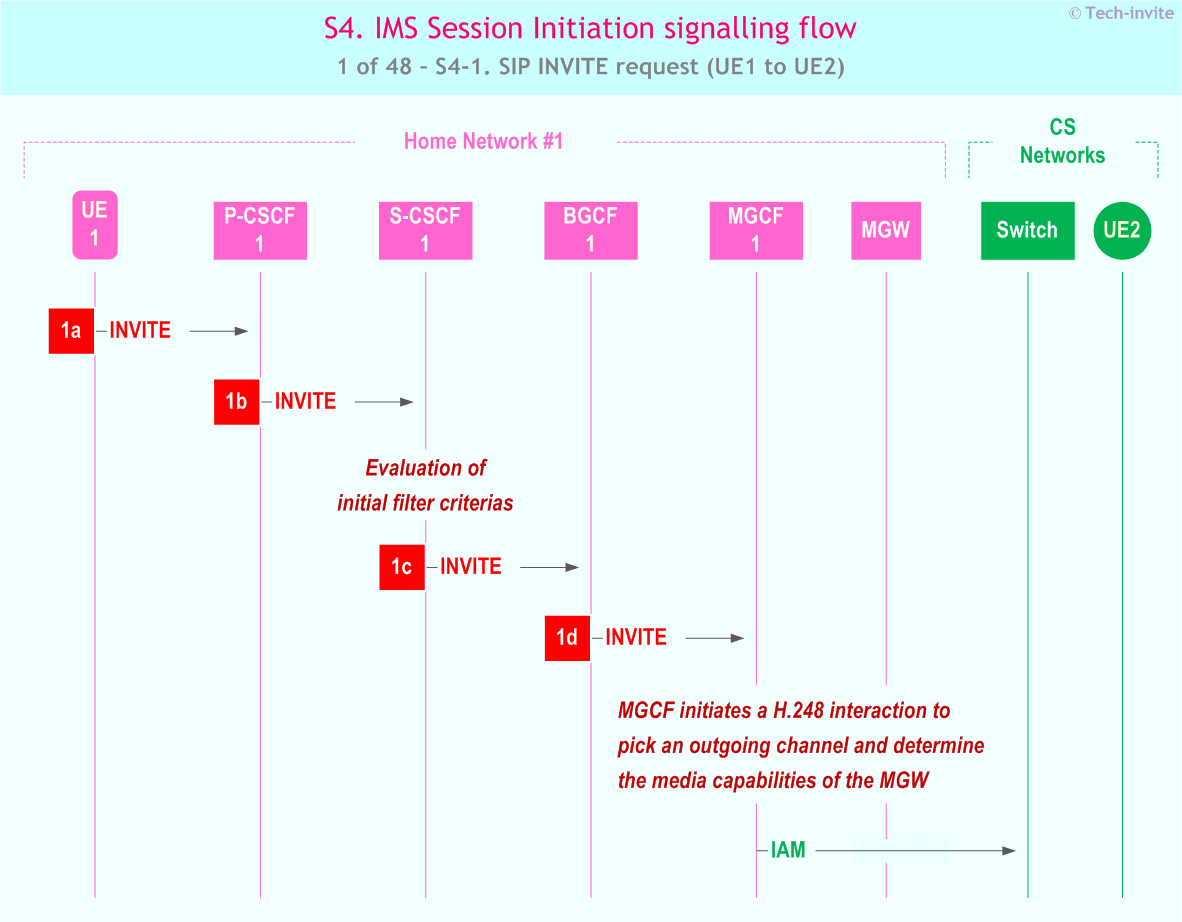 IMS S4 signalling flow - Session Initiation: Mobile origination in home network, Termination in CS network - sequence chart for IMS S4-1. SIP INVITE request (UE1 to UE2)