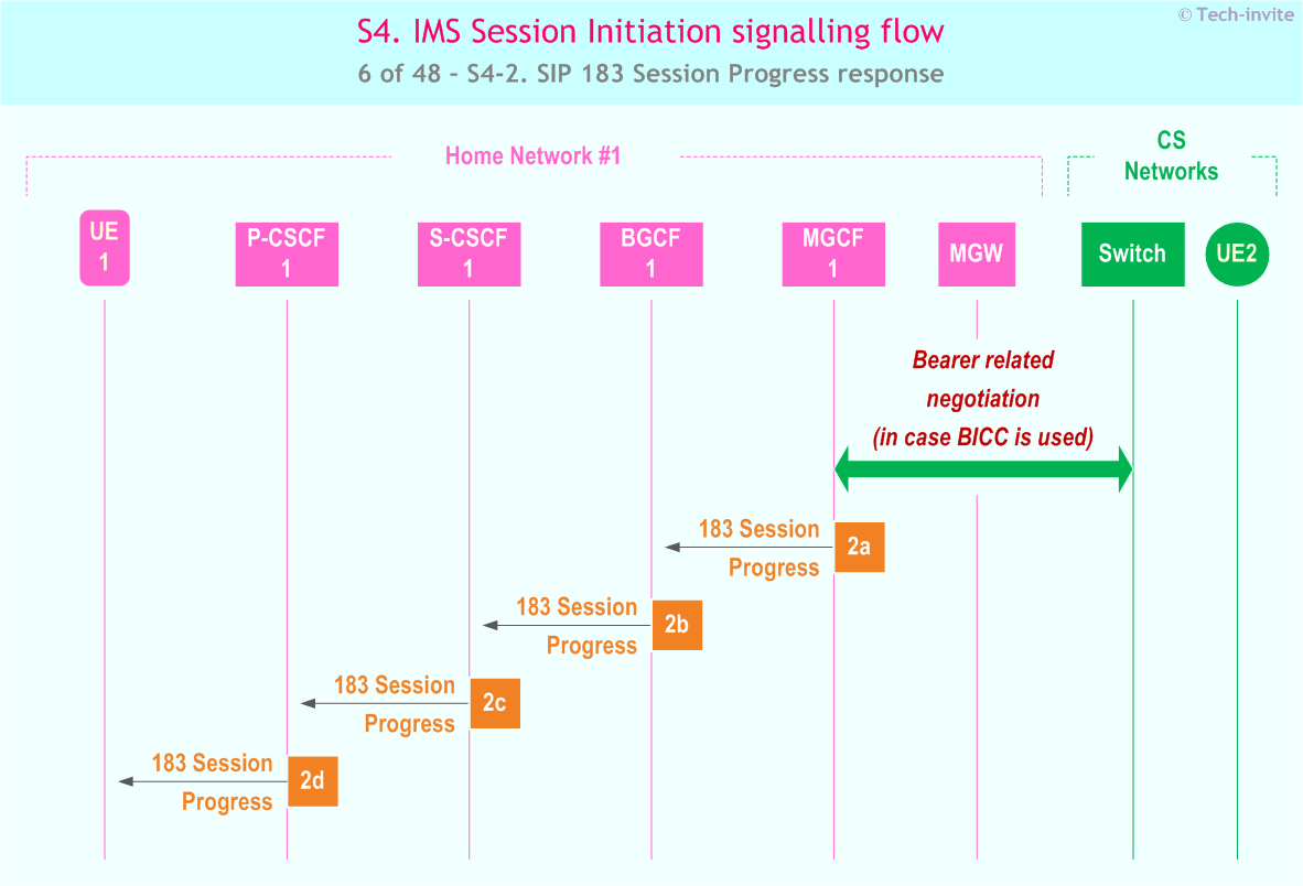 IMS S4 signalling flow - Session Initiation: Mobile origination in home network, Termination in CS network - sequence chart for IMS S4-2. SIP 183 Session Progress response