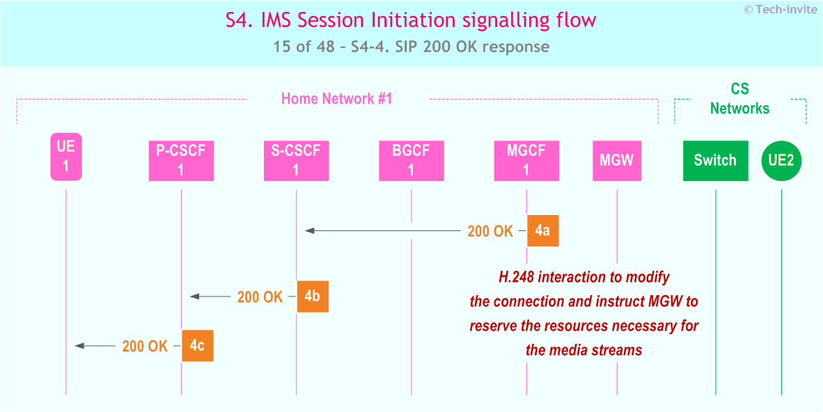 IMS S4 signalling flow - Session Initiation: Mobile origination in home network, Termination in CS network - sequence chart for IMS S4-4. SIP 200 OK response