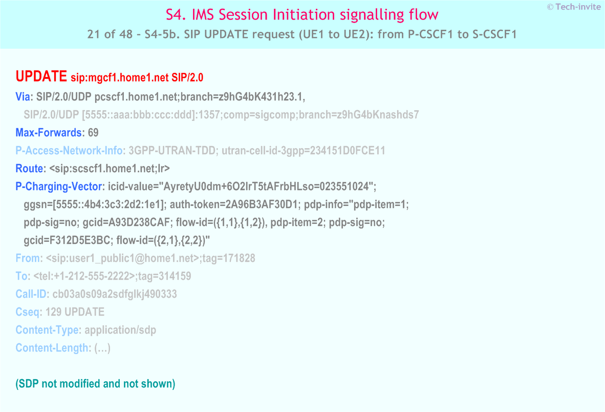IMS S4 signalling flow - Session Initiation: Mobile origination in home network, Termination in CS network - IMS S4-5b. SIP UPDATE request (UE1 to UE2): from P-CSCF1 to S-CSCF1